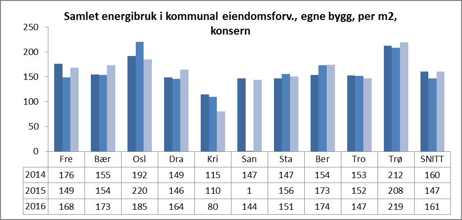 Gjennomsnitt i nettverket er stigende i perioden, fra kr 11 pr m2 til kr 126 pr m2, men dette er fortsatt under de normtall for verdibevarende vedlikehold som brukes i bransjen.