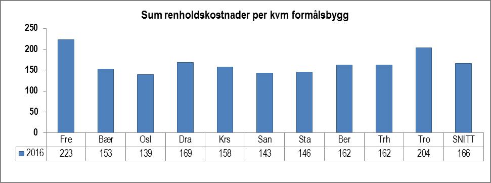 Gjennomsnittet i nettverket ligger på omkring 16 kwh/m2. (Grafen er ikke korrigert for feilrapportering fra Sandnes for 215.) I 216 har Tromsø og Oslo høyest energibruk. Kristiansand har lavest.