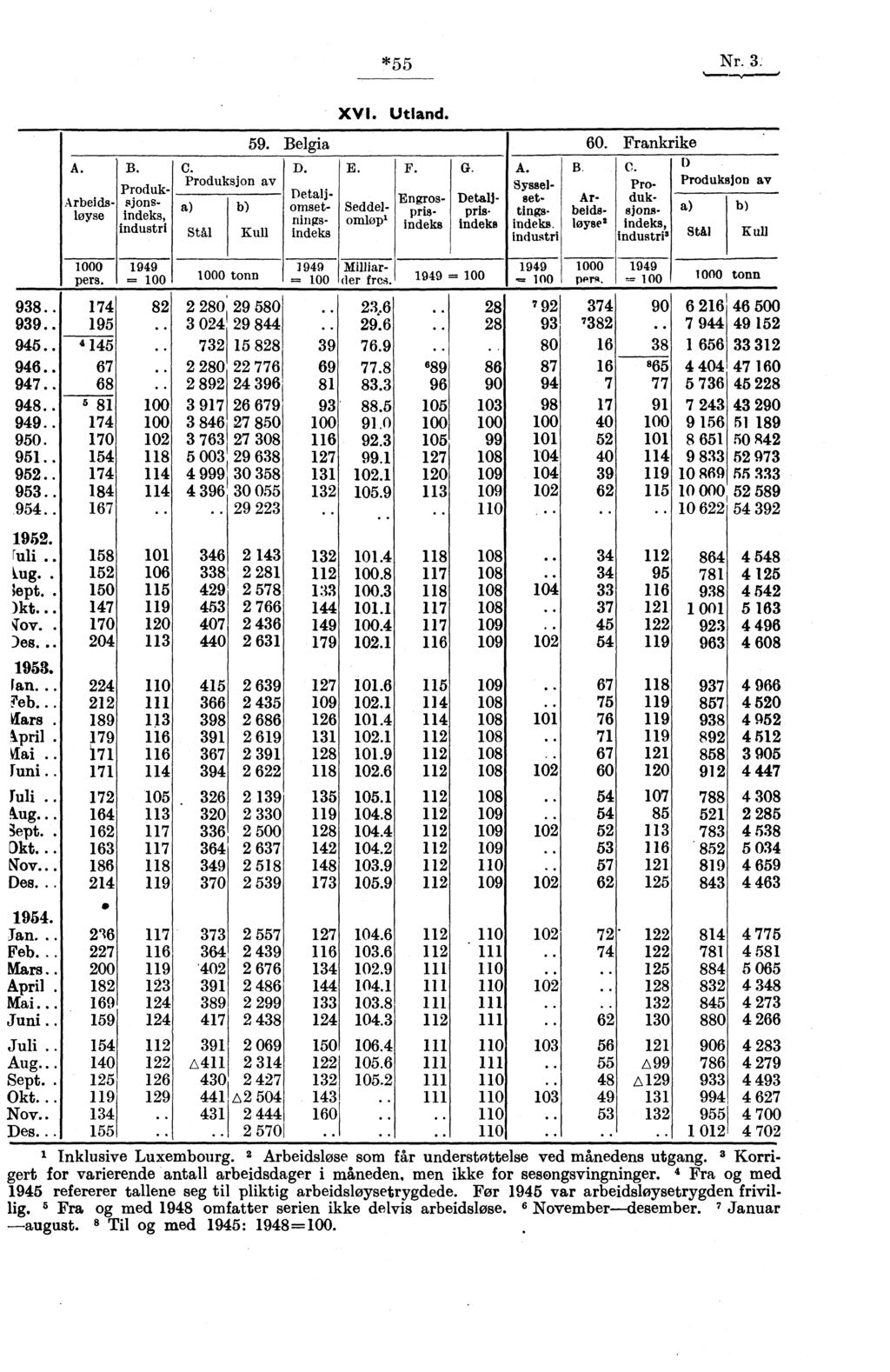 1 *55 Nr. 3. A. B.IC Ṗroduksjon av Produk- Arbeids- sjonsløyse indeks, a) b) industri sttl Kull 1000 1949 pers. = 100 1000 tonn 59. Belgia D. Detalj.. omsetindeks E.