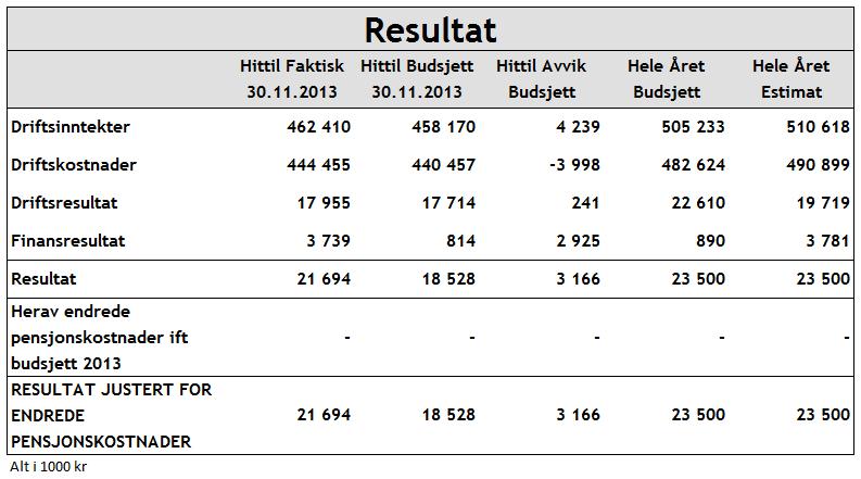 Driftsinntektene er over budsjettert. I hovedsak kan dette forklares ved at andre tilskudd og refusjoner er høyere en budsjettert. Driftskostnadene er høyere enn budsjettert.