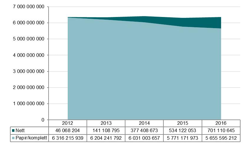 Figur 8 opplagsinntekter etter avistypar 2012 til 2016 7 000 000 000 6 000 000 000 5 000 000 000 4 000 000 000 3 000 000 000 2 000 000 000 1 000 000 000 0 2012 2013 2014 2015 2016 Nasjonale
