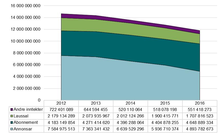 Figur 3 driftsinntekter avishus 2012 til 2016 Mens inntektene frå papirutgåvene søkk, har inntektene frå nettavisene auka fram til 2015.