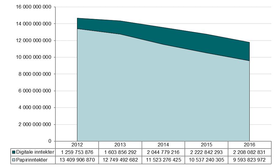 Figur 4 Inntektene til avishusa fordelte på papir og nett 2012 til 2016 Avisene har to store inntektskjelder; reklameinntekter og opplagsinntekter.