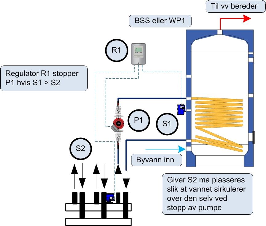 mellom giver S1 og S2 Regulatoren kan brukes til tanker TKX med veksler W4/K042 TKX med veksler HD BSS/WP1 med