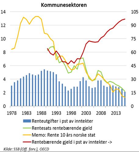 Helt siden slutten av 1990-tallet har inntektsveksten for kommunesektoren vært høyere enn rentene, det vil si at en har kunnet opprettholde en konstant gjeldsgrad over tid selv om utgiftene utenom