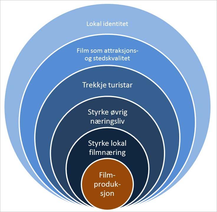 Figur 4.1: Nærings og samfunnsmessige ringverkander av filmproduksjon Lokal filmproduksjon gir for det første arbeid og kompetanse til lokale produksjonsselskap og filmarbeidarar.