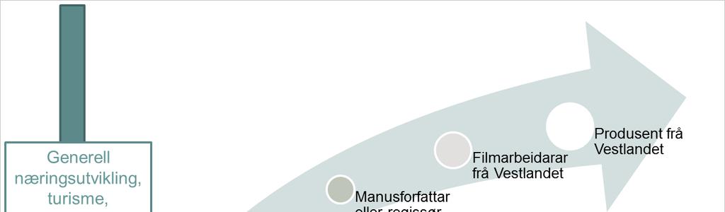 Dei ulike formene for regional tilknyting kan ha svært ulike regionale effektar.