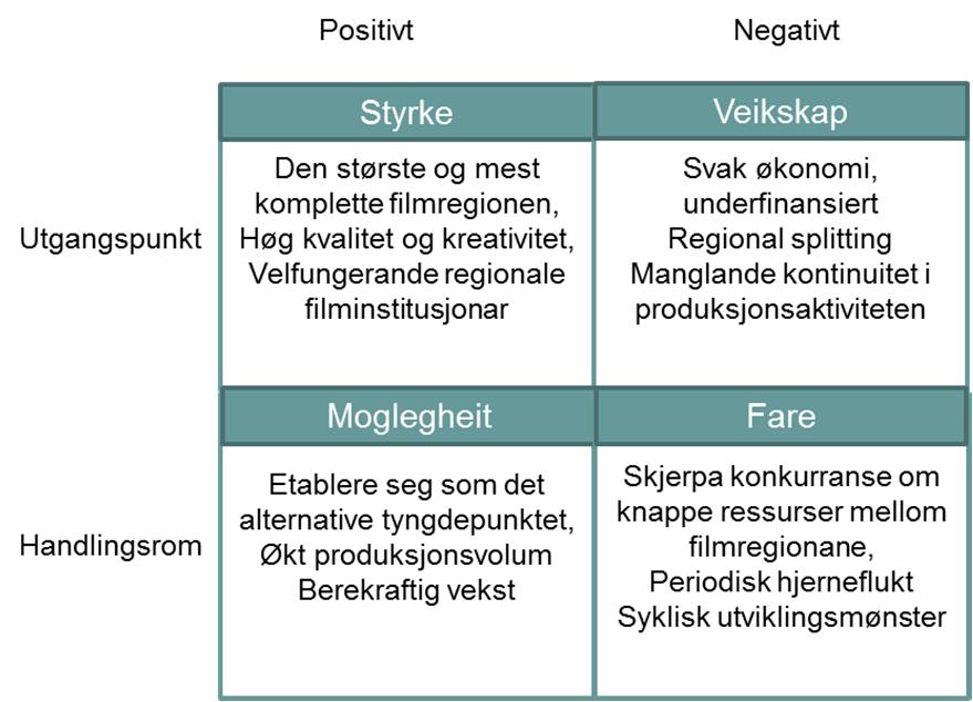 Utgangspunktet og handlingsromet kan samanfattast i følgjande analysemodell: VISJON Med dette som utgangspunkt, vil vi foreslå følgjande visjon for den vestnorske filmstrategien: Vestlandet skal