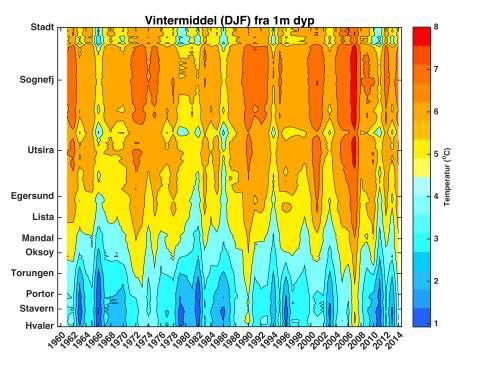 Sommertemperatur fra 1960 til