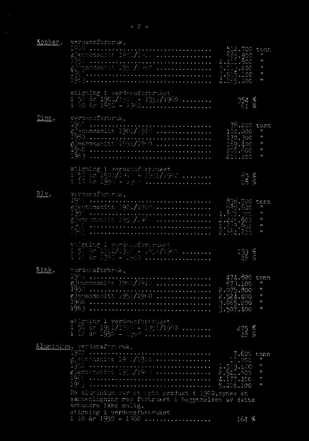 200 " 1963 3.507.400 " i 50 år 1901/1910-1951/1960 i 10 år 1950-1960 274; Aluminium,verdensforbruk, 1900 7.600tonn gjennomsnitt1901/1910 17.