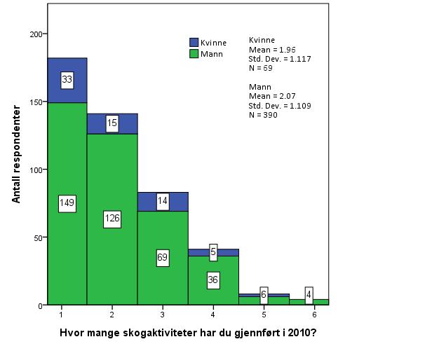 Figur 9: Fordeling av antall skogaktiviteter i 2010 - totalt og på kjønn.