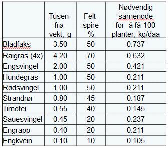 Uten dekkvekst Ved gjenlegg uten dekkvekst (med falskt såbed) er det viktig å gjøre ferdig såbedet så tidlig som mulig, slik at ugraset rekker å spire frem før sprøyting og såing av gjenlegget.