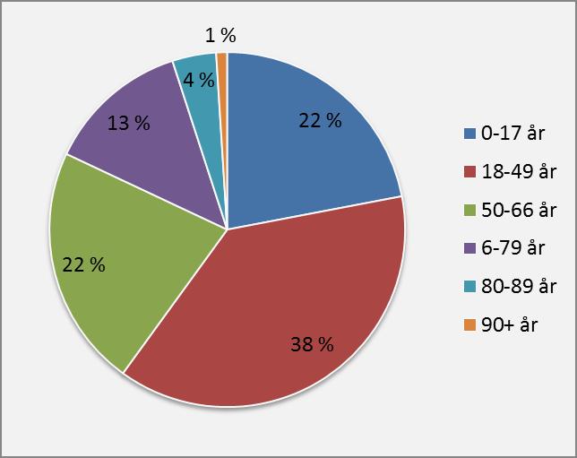 I ØKONOMISKE RAMMER 2015 2018/NØKKELTALL (- 2013) Befolkningsutvikling Pr. 1.1.2014 er det registrert 4224 innbyggere i Hemne kommune (SSB).