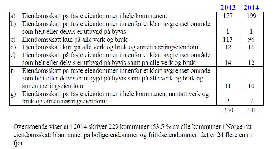 KOSTRA-STATISTIKKEN 2013 og 2014 EIENDOMSSKATT Nytt i forbindelse med KOSTRA er at kommunene har rapportert inn data om