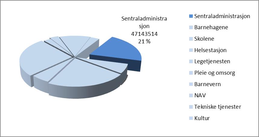 SENTRALADMINISTRASJONEN Sentraladministrasjonen i Hemne kommune består av Rådmann med stabsfunksjoner og Fellestjenester.