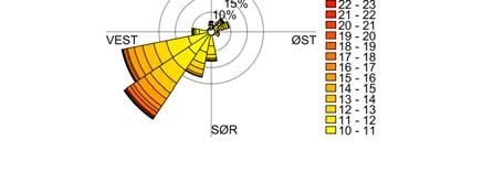 Sterk vind er vanligst fra sørvest.