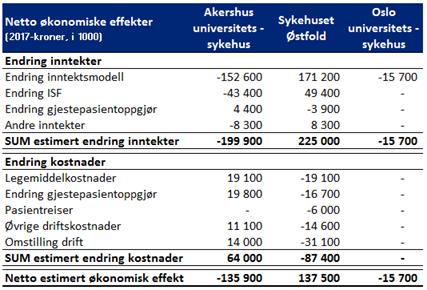 Aktivitetsendringen som følge av bortfall av Vestby kommune utgjør anslagsvis 3 % av totalaktiviteten ved Akershus universitetssykehus HF.