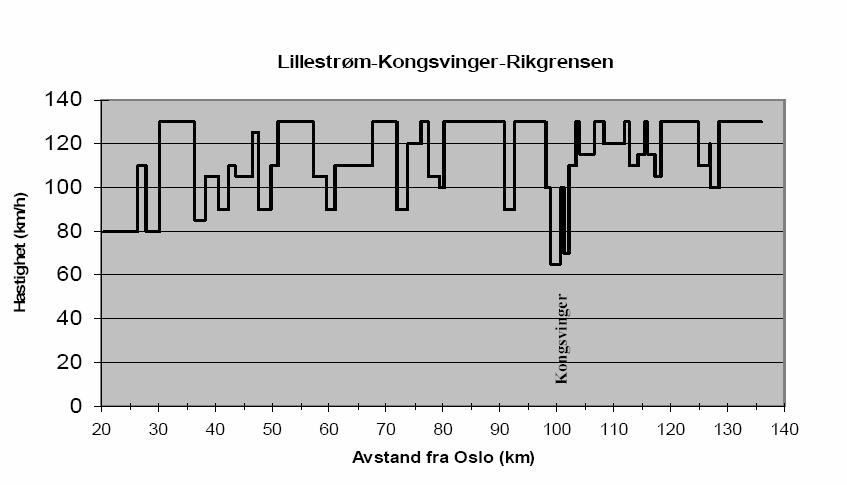 Banen har GSM-R. GSM-R er et lukket digitalt kommunikasjonssystem etter felles europeisk standard for jernbane. Det bidrar til å åpne jernbanenettet for internasjonal togtrafikk.