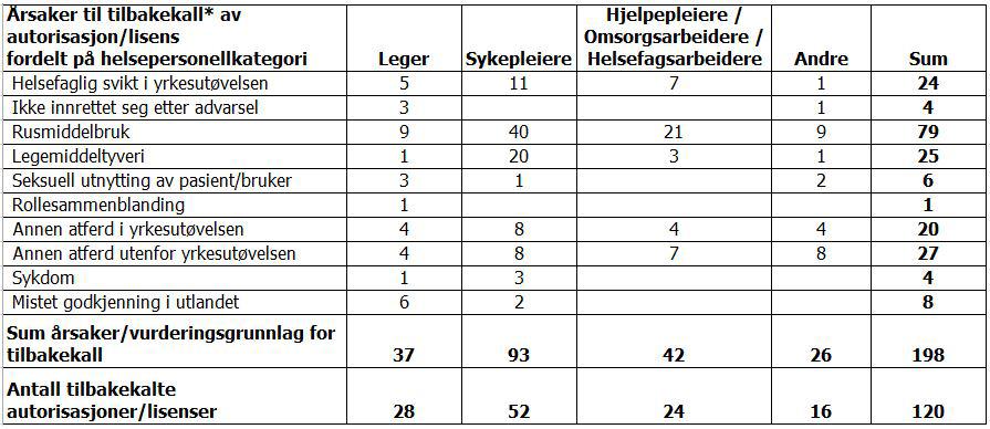 Tabell 3 Årsak til tilbakekall av autorisasjon/lisens