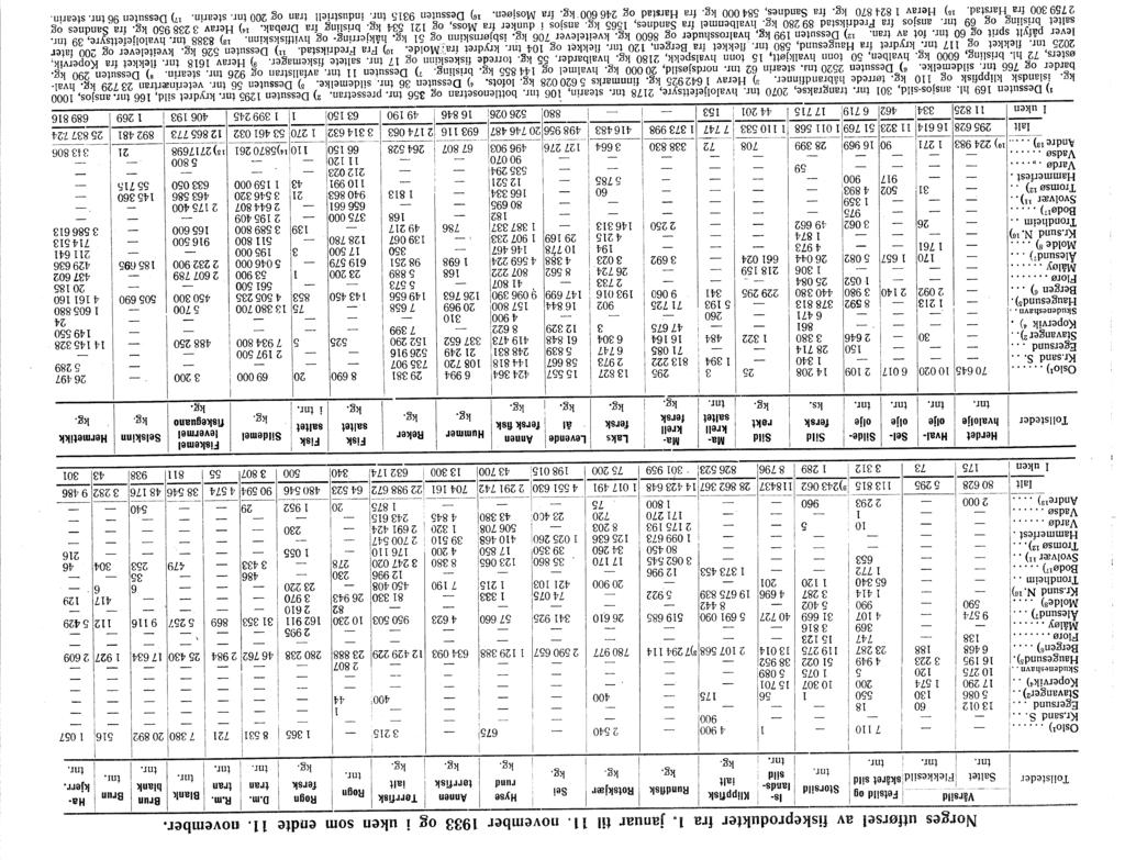 5352941 212023 tran Norges utførsel av fiskeprodukter fra 1 e januar til 11. november t 933 og i uken som endte t. november. ~lå~sj!