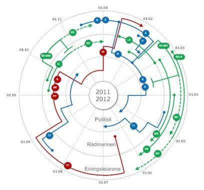 I rådhuset er det peika ut eigen person med ansvar for gjennomføring av vernerundar i heile huset. Luster kommune er organisert med 8 stabseiningar og 29 einingar.