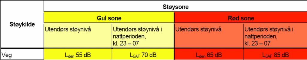 3 AKTUELLE GRENSEVERDIER I forbindelse med regulering av Eidsvikeid B14/O7 - Trolldalen gjelder grenseverdier for støy fra vegtrafikk ved boligbebyggelse, og utendørs oppholdsareal.