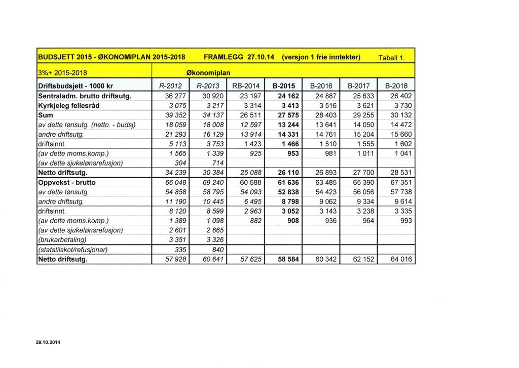 BUDSJETT 2015 - ØKONOMIPLAN 2015-2018 FRAMLEGG 27.10.14 (versjon 1 frie inntekter) Tabell 1.