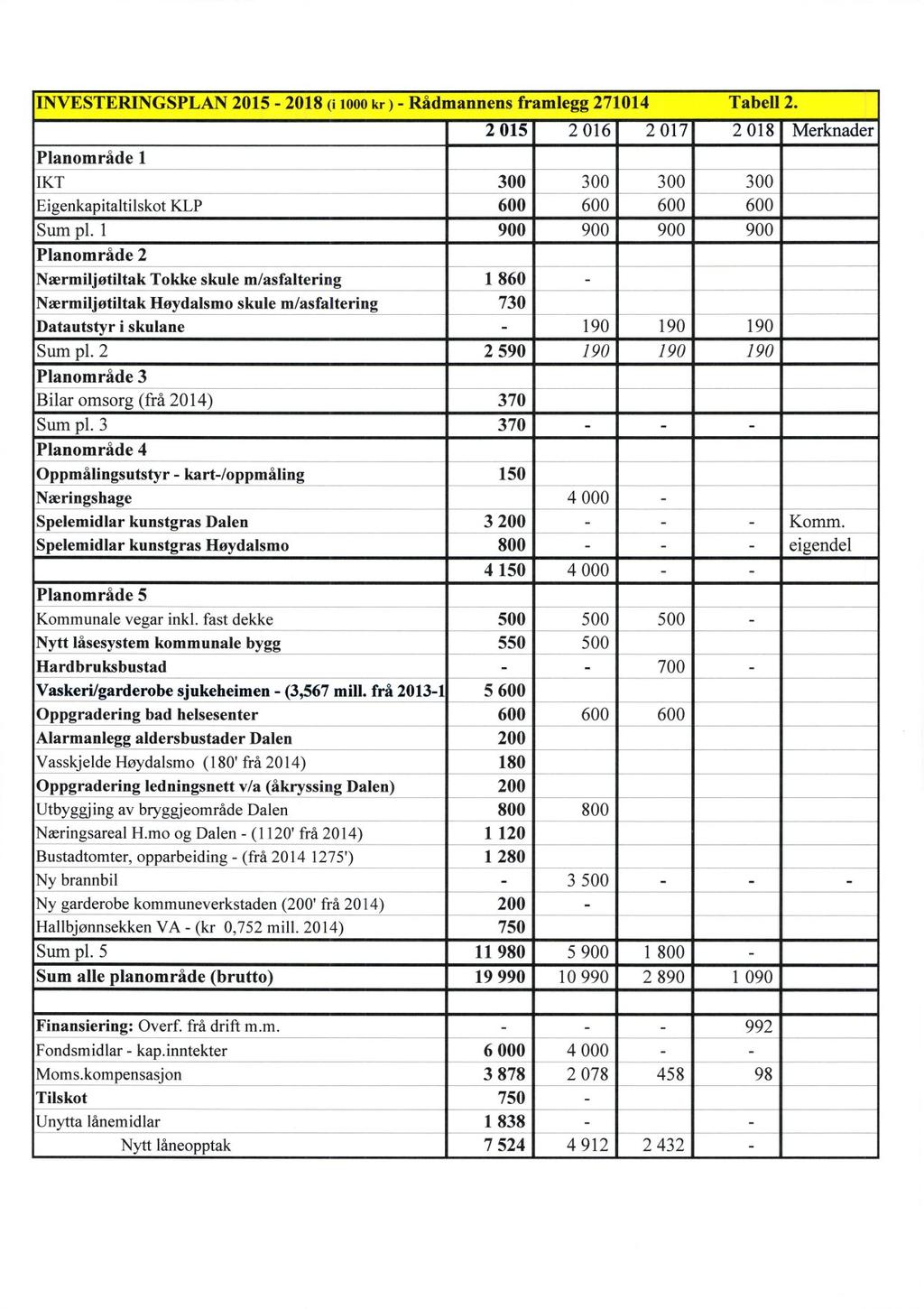 INVESTERINGSPLAN 2015-2018 (i 1000 kr ) - Rådmannens framlegg 271014 Tabell 2. Planområde 1 2 015 2 016 2 017 2 018 Merknader IKT 300 300 300 300 Eigenkapitaltilskot KLP 600 600 600 600 Sum p1.