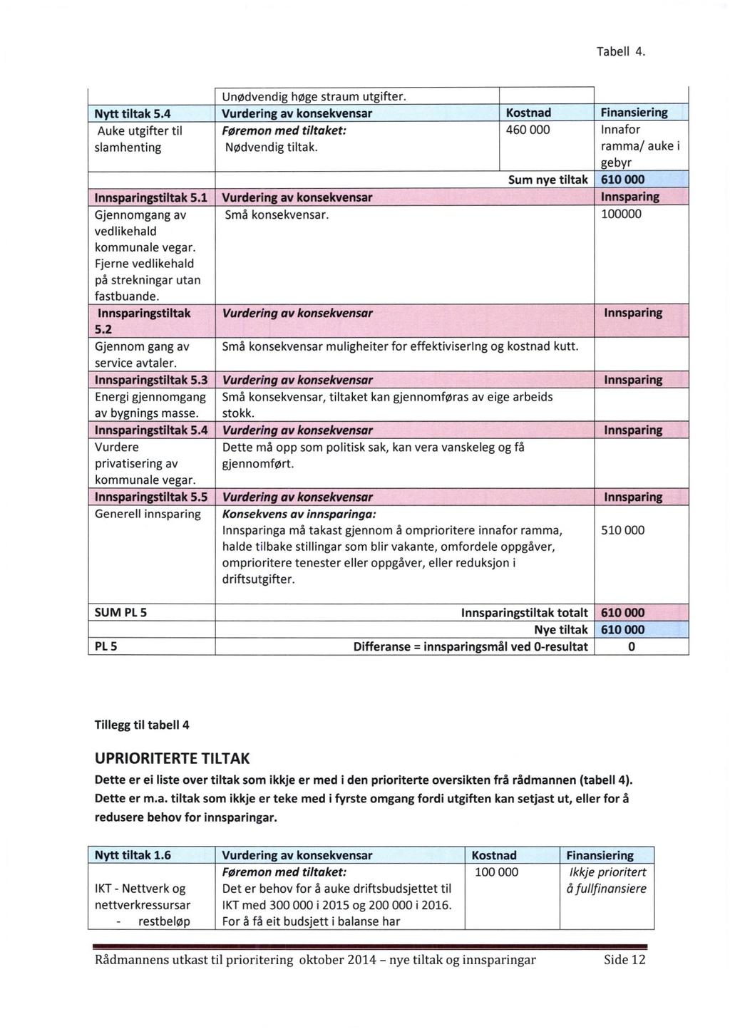 Tabell 4. Nytt tiltak 5.4 Auke utgifter til slamhenting Innsparingstiltak 5.1 Gjennomgang av vedlikehald kommunale vegar. Fjerne vedlikehald på strekningar utan fastbuande. Innsparingstiltak 5.2 Gjennom gang av service avtaler.