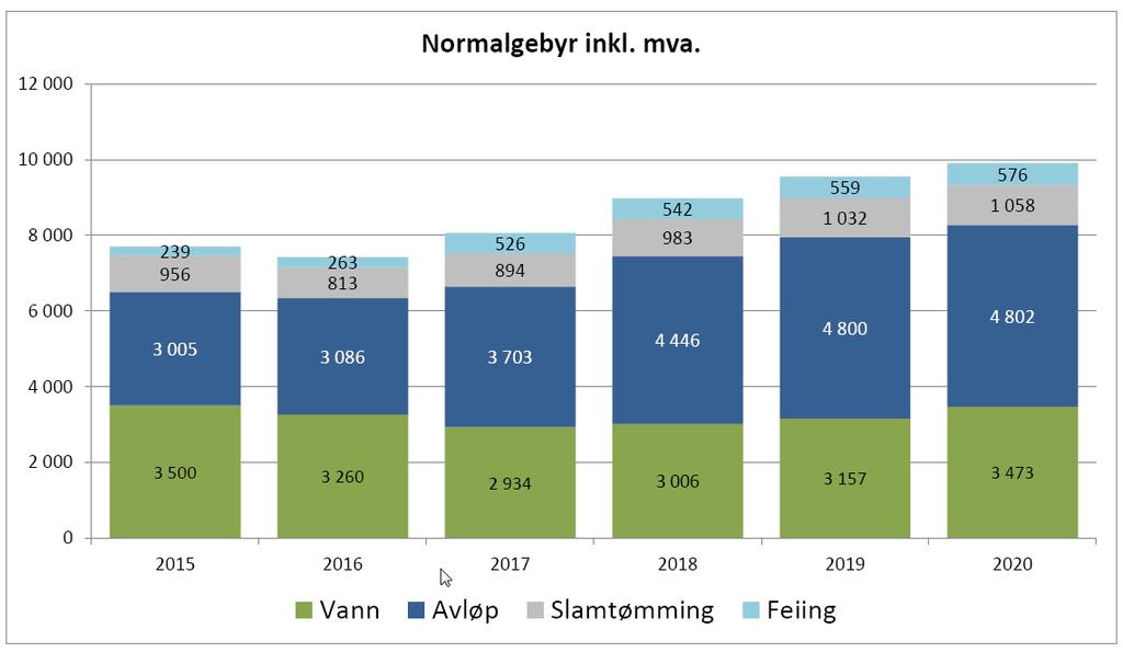 Generelle forutsetninger Kalkylerenten er for 2017 anslått å være 1,65 %. Lønnsvekst fra 2016 til 2017 er satt til 2,70 % mens generell prisvekst er satt til 2,50 %. Budsjettet er utarbeidet den 15.