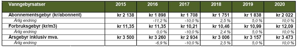 Vann 2015 til 2020 Vanngebyrsatser I Herøy kommune er vanngebyret todelt, bestående av et fast abonnementsgebyr og et variabelt forbruksgebyr. Fastgebyret utgjør 43,1 % av de totale gebyrinntektene.