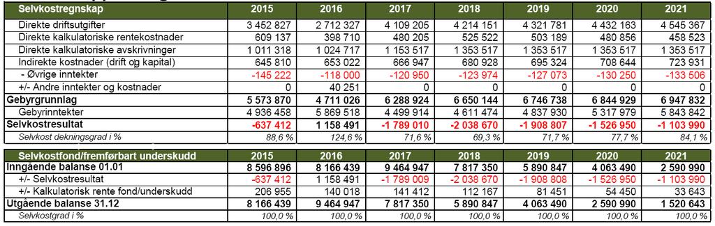 Gebyrinntekter Vann Fra 2016 til 2017 forventes gebyrinntektene å reduseres med rundt 23,3 % fra 5,9 millioner kr til 4,5 millioner kr.