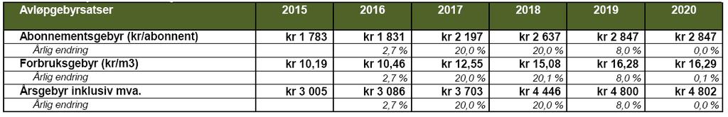 Konto 16403 ÅRSAVGIFT VANN utgjør 98,1 % av de totale gebyrinntektene.