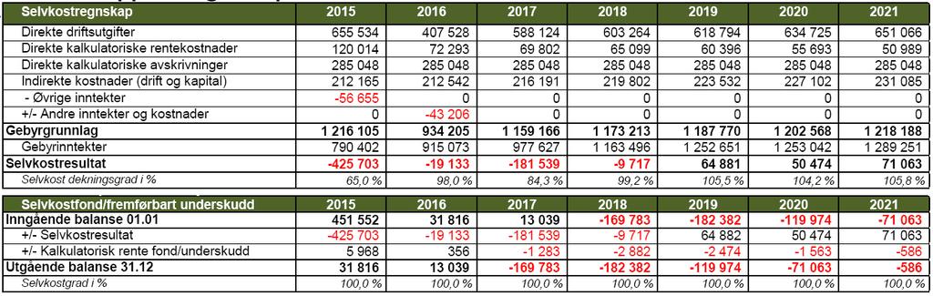 Selvkostoppstilling Avløp Slamtømming 2015 til 2020 Slamtømming gebyrsatser Fra 2016 til 2017 foreslås det at gebyret for slamtømming øker med 10,0 % fra kr 813 til kr 894.