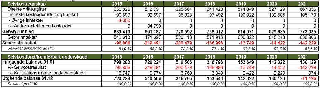 Gebyrinntekter Slamtømming Fra 2016 til 2017 forventes gebyrinntektene å øke med rundt 10,3 % fra 0,47 millioner kr til 0,52 millioner kr.