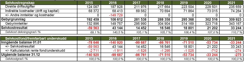 Driftsutgifter Feiing Fra 2016 til 2017 forventes driftsutgiftene å øke med rundt 12,8 % fra 0,19 millioner kr til 0,21 millioner kr.