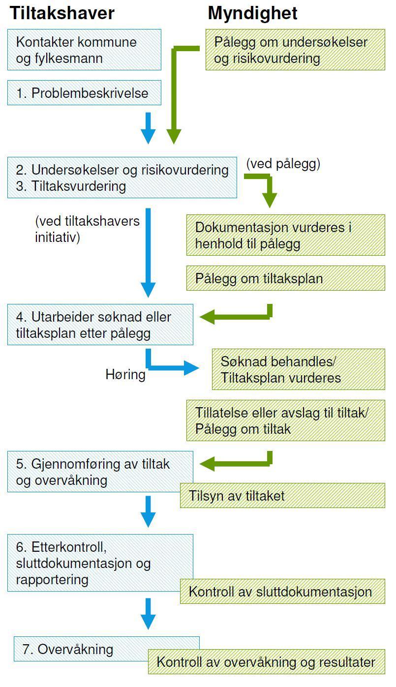 Overblikk over saksgang og