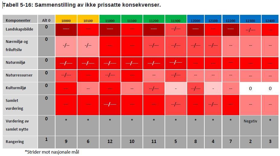 De ikke prissatte konsekvensene er vurdert for følgende fagtema: Landskapsbilde Nærmiljø og friluftsliv Naturmiljø og naturens