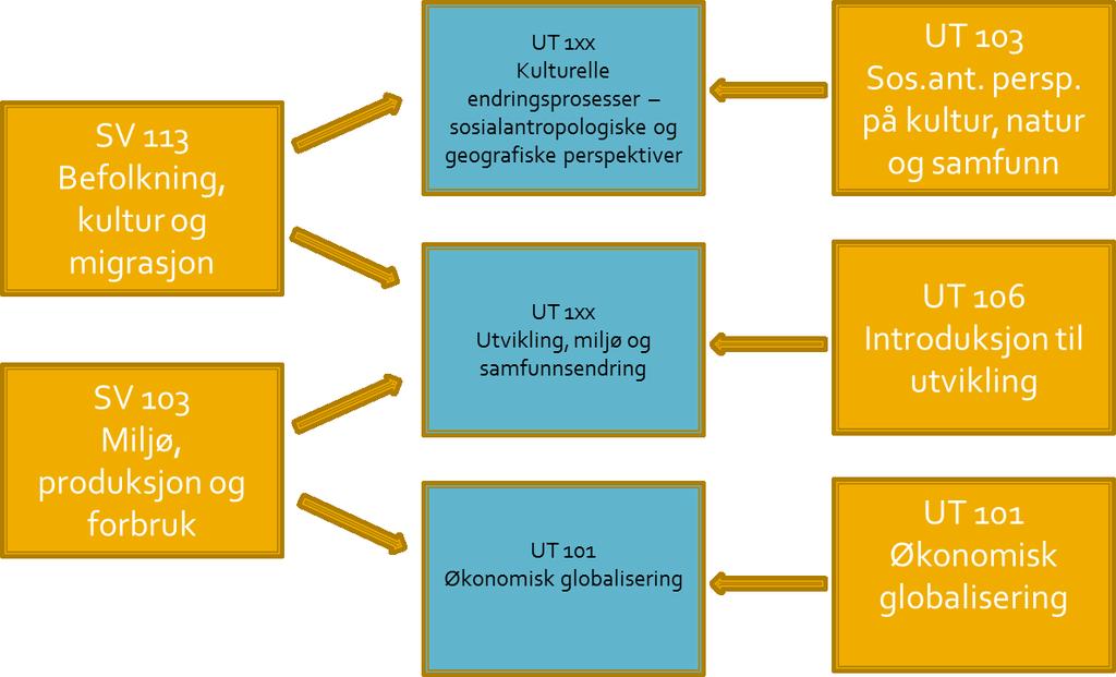 Gjennom en samordning av disse temaene i tre emner vil den faglige endringen i begge programmene være relativt liten.