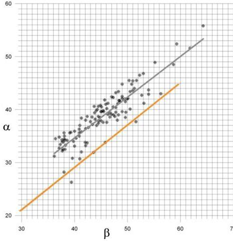 Statistiske - empiriske modeller for beregning av skredutløp α = 0.96β 1.