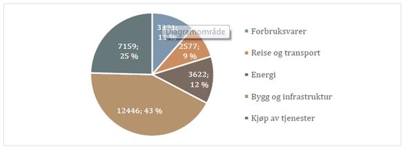 klimafotavtrykket til kommunal tjenesteproduksjon 15. Fokuserer vi kun på de direkte utslippene mister vi mulighet til å påvirke en stor del av vår reelle klimabelastning.