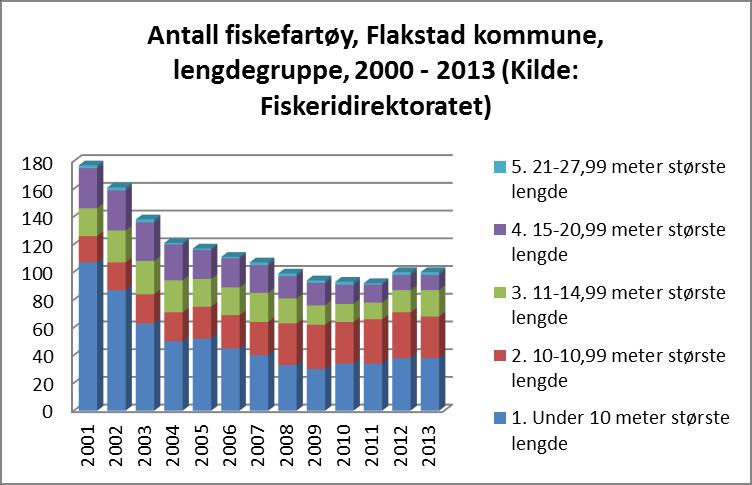 Graf: Antall fiskefartøy i Flakstad, fordelt på lengdegruppe Om man betrakter analysen av personer som har fiske som hovedyrke (bildet under), vi man se følgende trekk: Fiskere i aldersgruppen 30-39