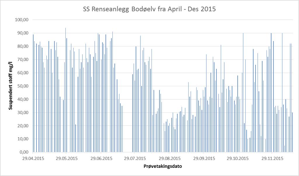 4.3.2 Resultater fra målinger av Suspendert stoff-verdier Figur 28- Middel SS-verdi (logg + ukentlige prøvetaking)