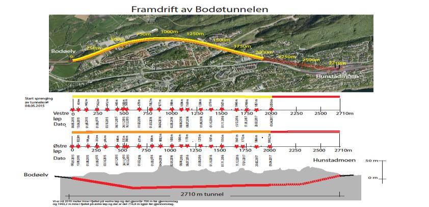 (Bypakke Bodø - Statens Vegvesen, 2014) Figur 36- illustrasjon på fremdriftsplan i Bodøtunnelen (April 2017) 5.5 Hvordan kunne rutinene forbedres for å unngå avvik?