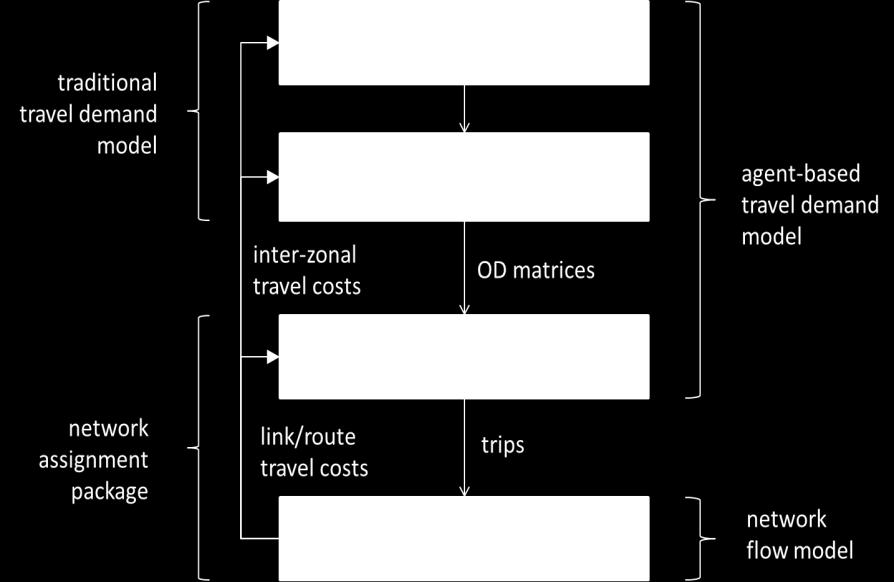 Utviklingsprosjekter hvor kø er tema (2) Utvikling av ny kortdistansemodell for personreiser - Multimodal modell - Reiser<70 km - Fokus på reiser og transportformer i by Å modellere reisetid