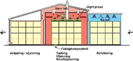 Her står trelasten stille, i motsetning til i kanaltørkene, hvor trelasten flytter seg gjennom tørken.