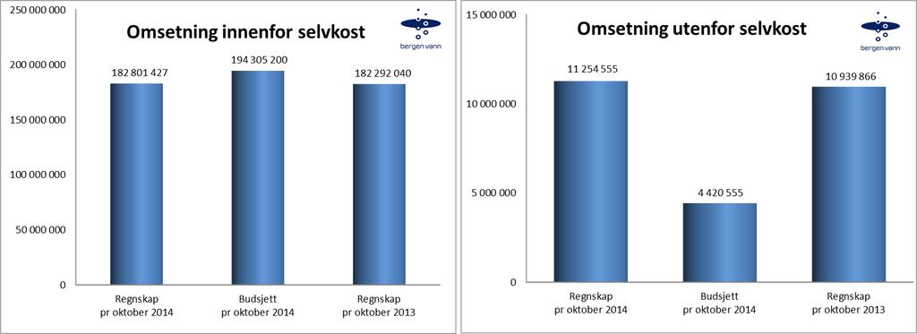 Saksutredning: Økonomisk statusrapport pr 31. oktober 2014 Driftsregnskap pr 31.