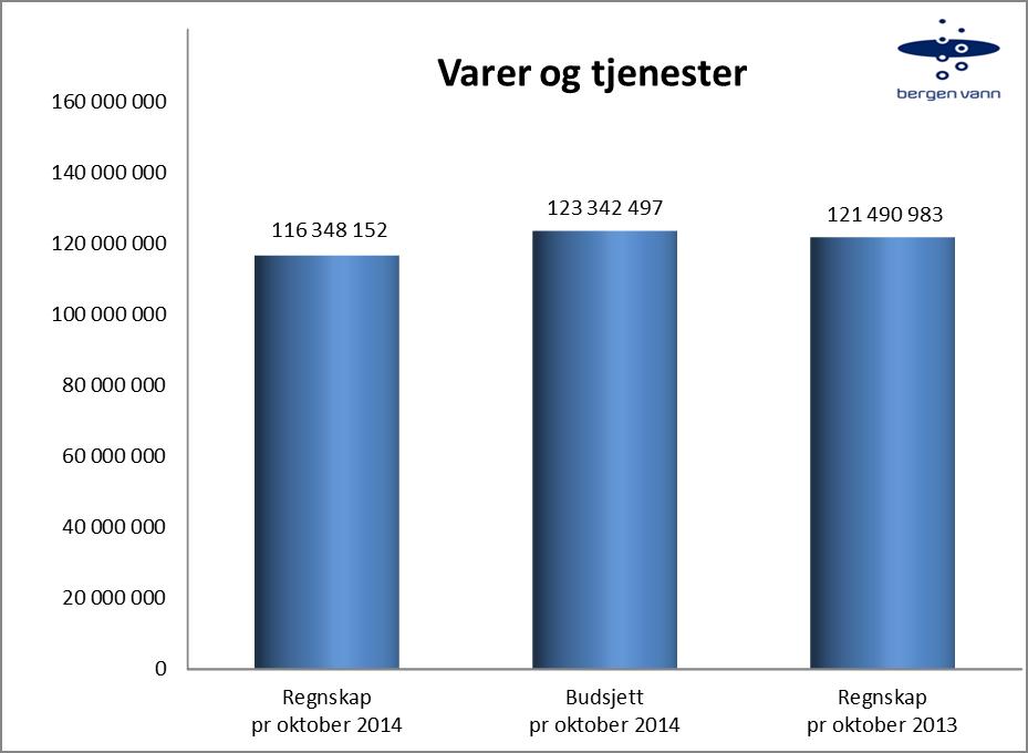 Kjøp av varer og tjenester spost Energi 12 790 318 16 403 933-3 613 615 16 041 881 Kjemikalier 6 663 372 7 232 847-569 474 6 337 655 Materiell og vedlikehold 59 912 143 63 942 873-4 030 729 62 694