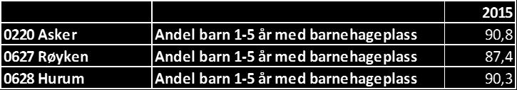 -340 2028-583 -367 Her er nye plasser i 2016 og 2017 innarbeidet. I perioden januar juni 2016 var det 108 barn bosatt i andre kommuner med privat barnehageplass i Asker.