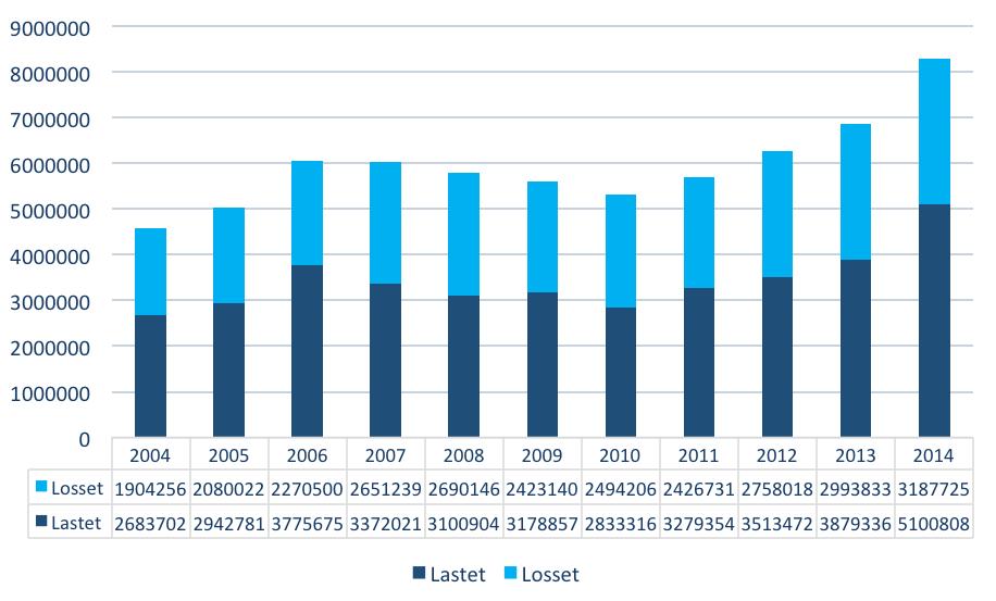 ÅRSBERETNING 2014 GODSMENGDE I 2014 var det 13457 skipsanløp mot 12075 i 2013 og det ble ekspedert ca. 8,33 mill. tonn gods over havnedistriktet.